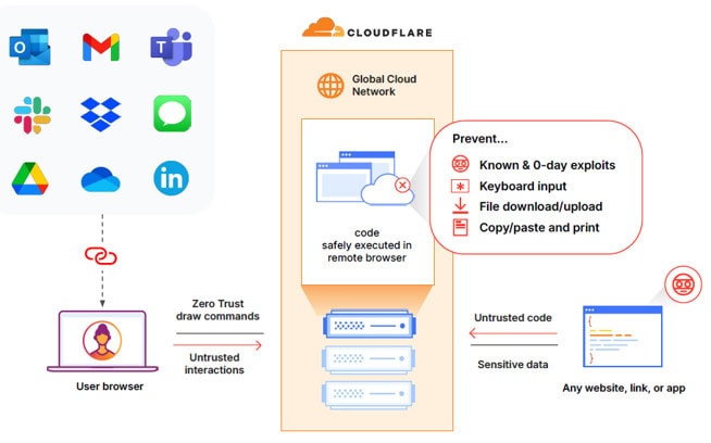 Cloudflare area 1