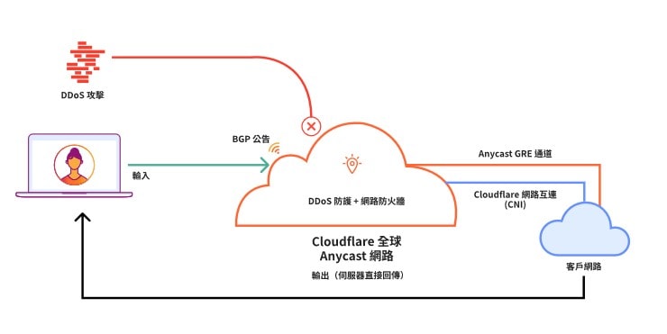 cloudflare anycast