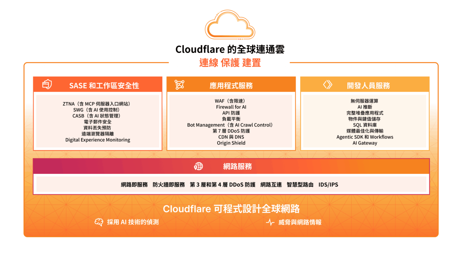 cloudflare 全球連通雲